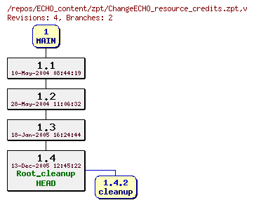 Revision graph of ECHO_content/zpt/ChangeECHO_resource_credits.zpt