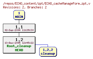 Revision graph of ECHO_content/zpt/ECHO_cacheManageForm.zpt