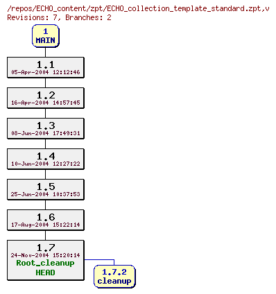Revision graph of ECHO_content/zpt/ECHO_collection_template_standard.zpt