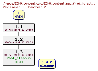 Revision graph of ECHO_content/zpt/ECHO_content_map_frag_js.zpt