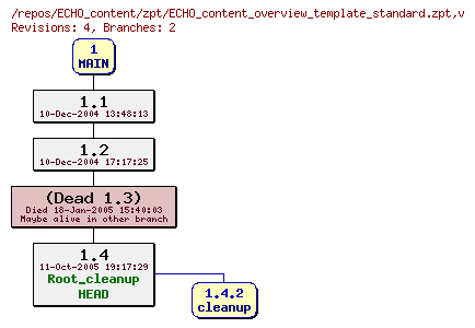 Revision graph of ECHO_content/zpt/ECHO_content_overview_template_standard.zpt