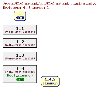 Revision graph of ECHO_content/zpt/ECHO_content_standard.zpt