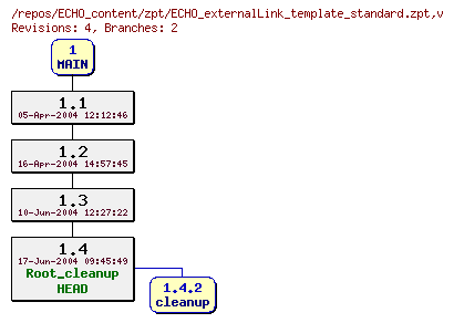 Revision graph of ECHO_content/zpt/ECHO_externalLink_template_standard.zpt