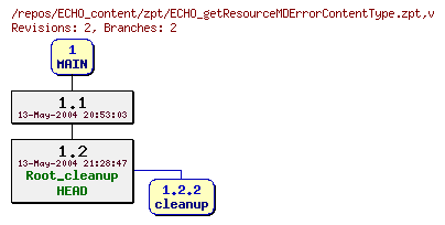 Revision graph of ECHO_content/zpt/ECHO_getResourceMDErrorContentType.zpt