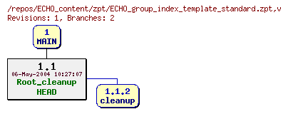 Revision graph of ECHO_content/zpt/ECHO_group_index_template_standard.zpt