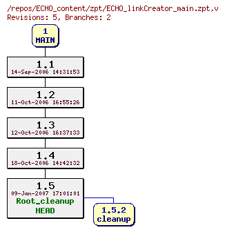 Revision graph of ECHO_content/zpt/ECHO_linkCreator_main.zpt