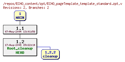 Revision graph of ECHO_content/zpt/ECHO_pageTemplate_template_standard.zpt