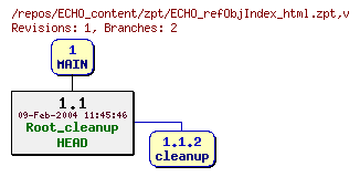 Revision graph of ECHO_content/zpt/ECHO_refObjIndex_html.zpt