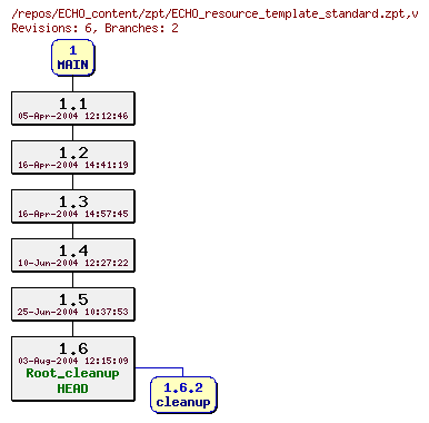 Revision graph of ECHO_content/zpt/ECHO_resource_template_standard.zpt