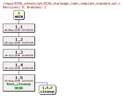 Revision graph of ECHO_content/zpt/ECHO_startpage_index_template_standard.zpt