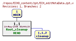 Revision graph of ECHO_content/zpt/ECH_editMetaData.zpt