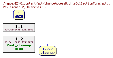 Revision graph of ECHO_content/zpt/changeAccessRightsCollectionForm.zpt