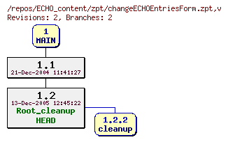 Revision graph of ECHO_content/zpt/changeECHOEntriesForm.zpt