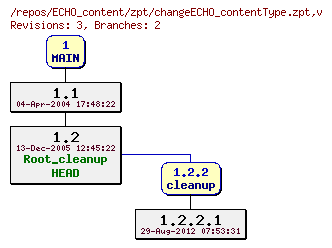 Revision graph of ECHO_content/zpt/changeECHO_contentType.zpt