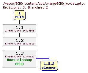 Revision graph of ECHO_content/zpt/changeECHO_movie.zpt