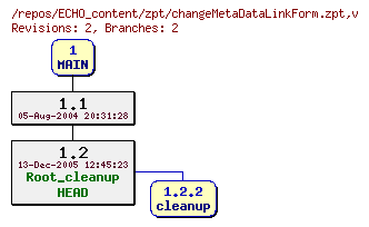 Revision graph of ECHO_content/zpt/changeMetaDataLinkForm.zpt