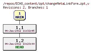 Revision graph of ECHO_content/zpt/changeMetaLinkForm.zpt
