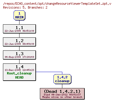Revision graph of ECHO_content/zpt/changeResourceViewerTemplateSet.zpt