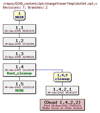 Revision graph of ECHO_content/zpt/changeViewerTemplateSet.zpt