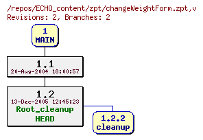 Revision graph of ECHO_content/zpt/changeWeightForm.zpt