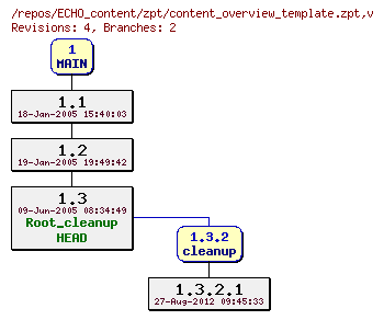 Revision graph of ECHO_content/zpt/content_overview_template.zpt