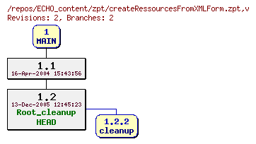 Revision graph of ECHO_content/zpt/createRessourcesFromXMLForm.zpt