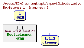 Revision graph of ECHO_content/zpt/exportObjects.zpt