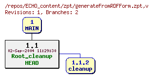 Revision graph of ECHO_content/zpt/generateFromRDFForm.zpt