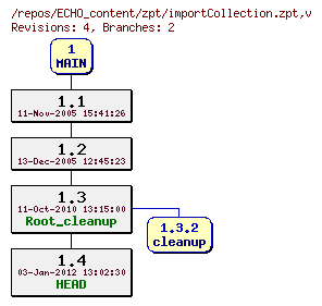 Revision graph of ECHO_content/zpt/importCollection.zpt