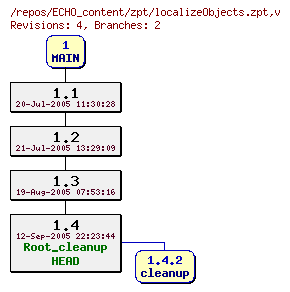 Revision graph of ECHO_content/zpt/localizeObjects.zpt