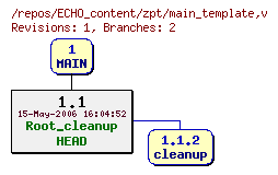 Revision graph of ECHO_content/zpt/main_template