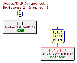 Revision graph of ExtFile/.project