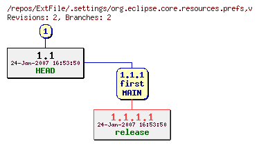 Revision graph of ExtFile/.settings/org.eclipse.core.resources.prefs