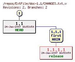 Revision graph of ExtFile/doc-1.1/CHANGES.txt