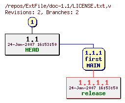 Revision graph of ExtFile/doc-1.1/LICENSE.txt