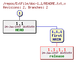Revision graph of ExtFile/doc-1.1/README.txt