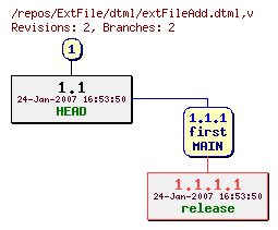 Revision graph of ExtFile/dtml/extFileAdd.dtml