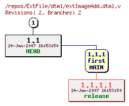 Revision graph of ExtFile/dtml/extImageAdd.dtml