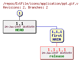 Revision graph of ExtFile/icons/application/ppt.gif