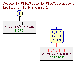 Revision graph of ExtFile/tests/ExtFileTestCase.py