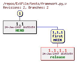 Revision graph of ExtFile/tests/framework.py