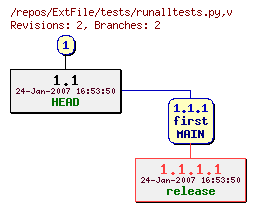 Revision graph of ExtFile/tests/runalltests.py