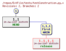 Revision graph of ExtFile/tests/testConstruction.py