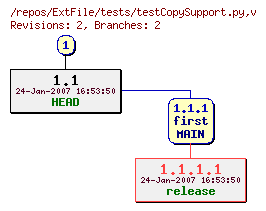 Revision graph of ExtFile/tests/testCopySupport.py