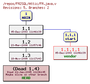 Revision graph of FM2SQL/Attic/FM.java