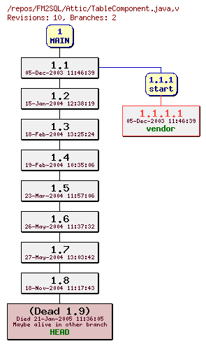 Revision graph of FM2SQL/Attic/TableComponent.java
