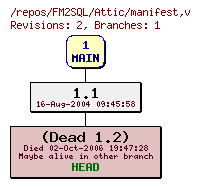 Revision graph of FM2SQL/Attic/manifest