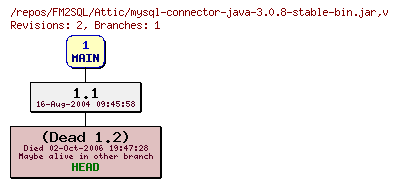 Revision graph of FM2SQL/Attic/mysql-connector-java-3.0.8-stable-bin.jar