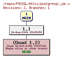 Revision graph of FM2SQL/Attic/postgresql.jar