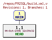Revision graph of FM2SQL/build.xml